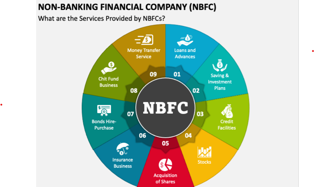 NBFCs: A Key Component of India&rsquo;s Financial Landscape (GS Paper 3, Economy)