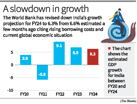 World Bank lowers India&rsquo;s growth forecast to 6.3% (GS Paper 3, Economy)